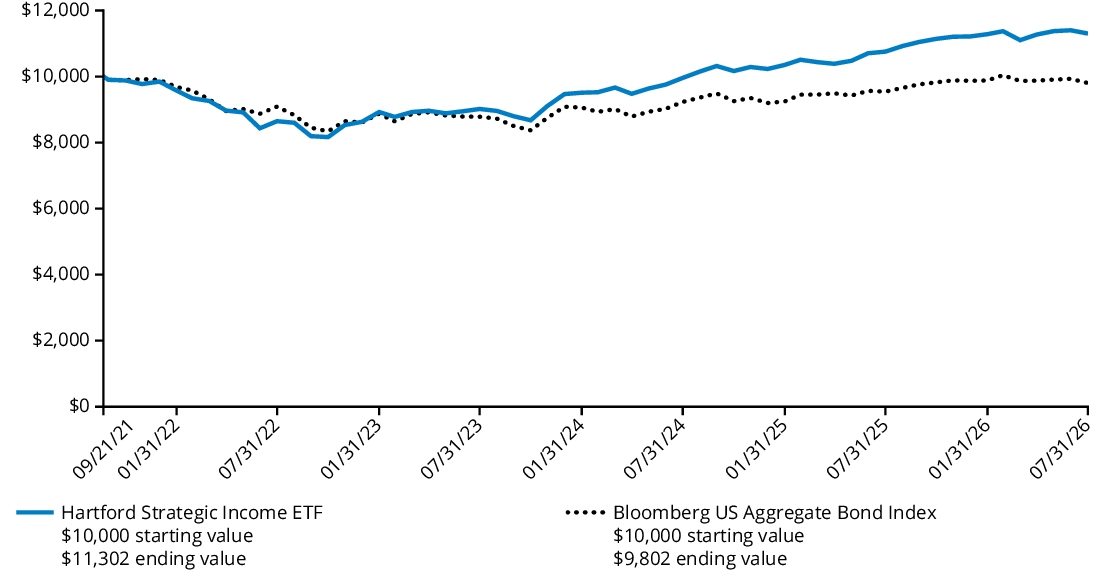 Fund Performance - Growth of 10K