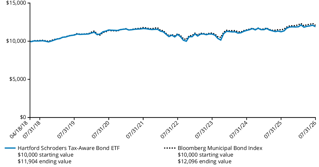 Fund Performance - Growth of 10K
