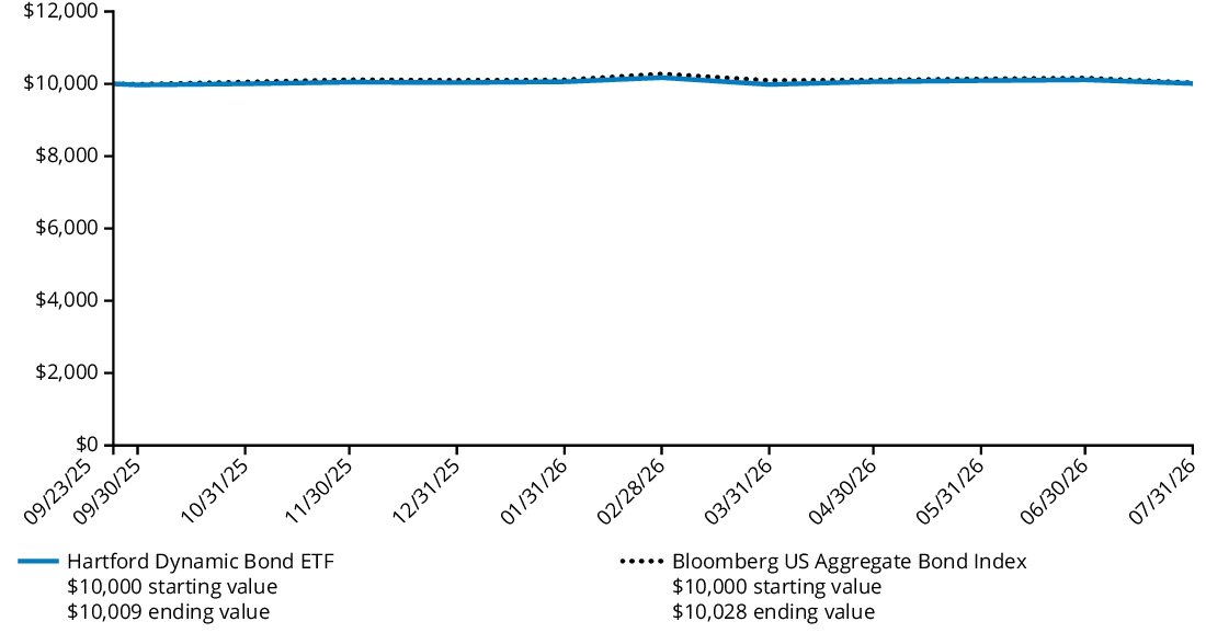 Fund Performance - Growth of 10K