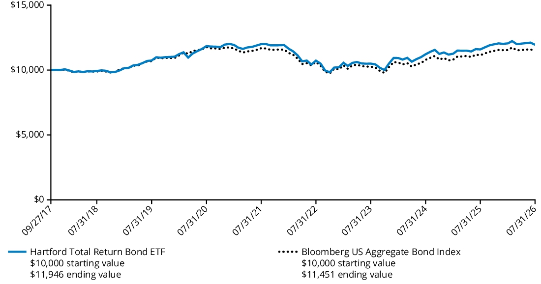 Fund Performance - Growth of 10K