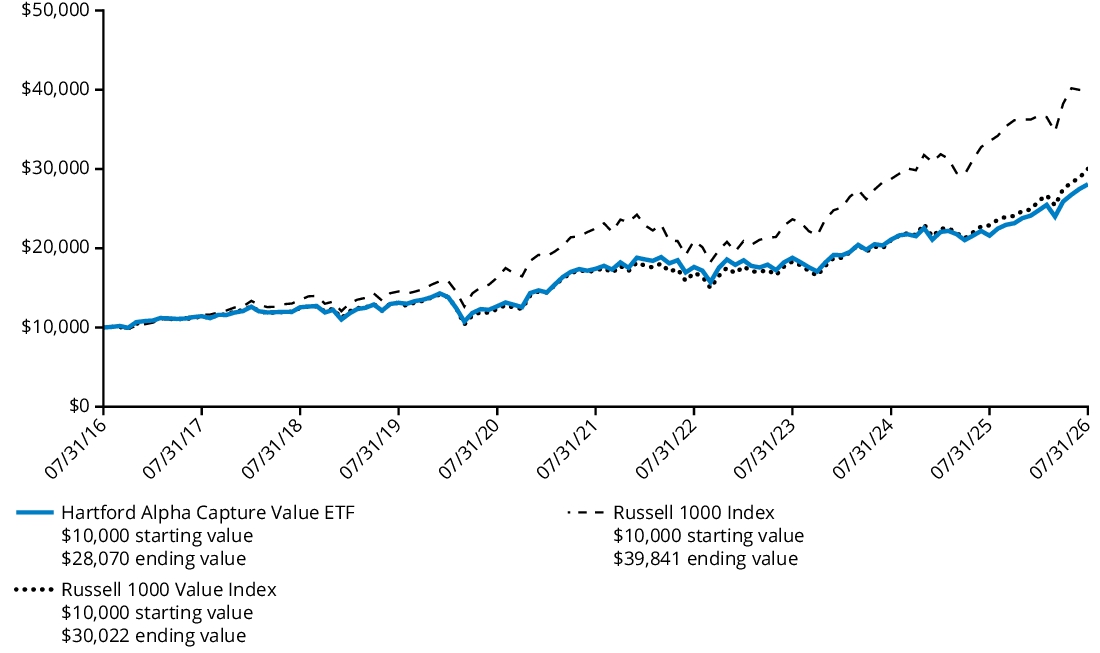 Fund Performance - Growth of 10K