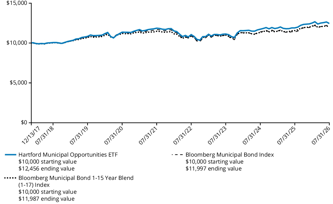 Fund Performance - Growth of 10K