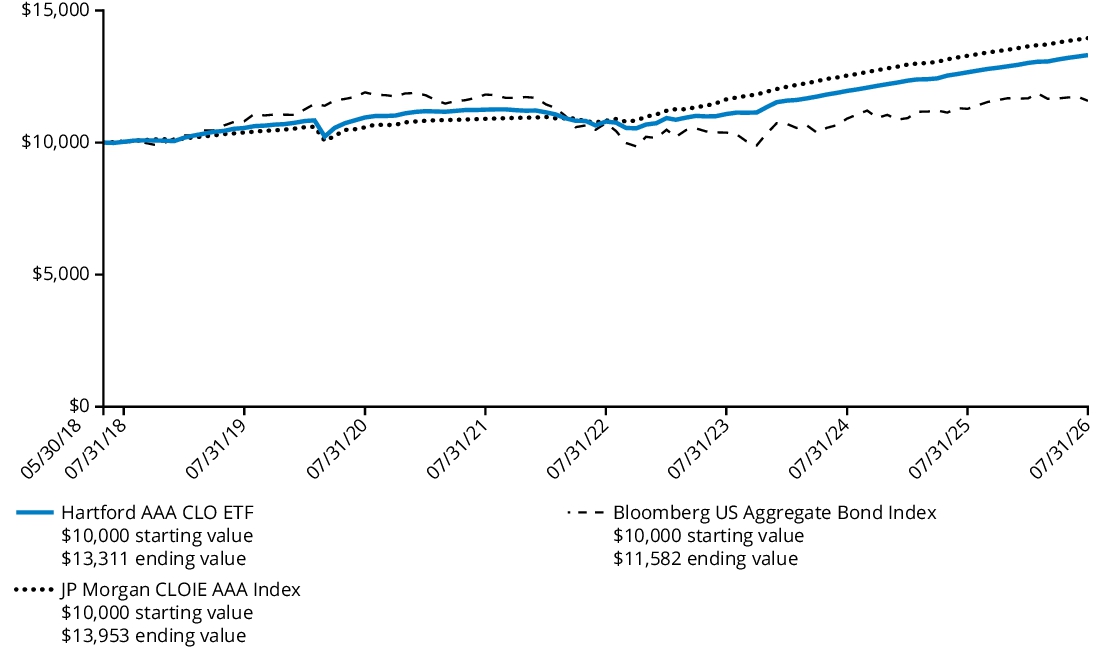 Fund Performance - Growth of 10K