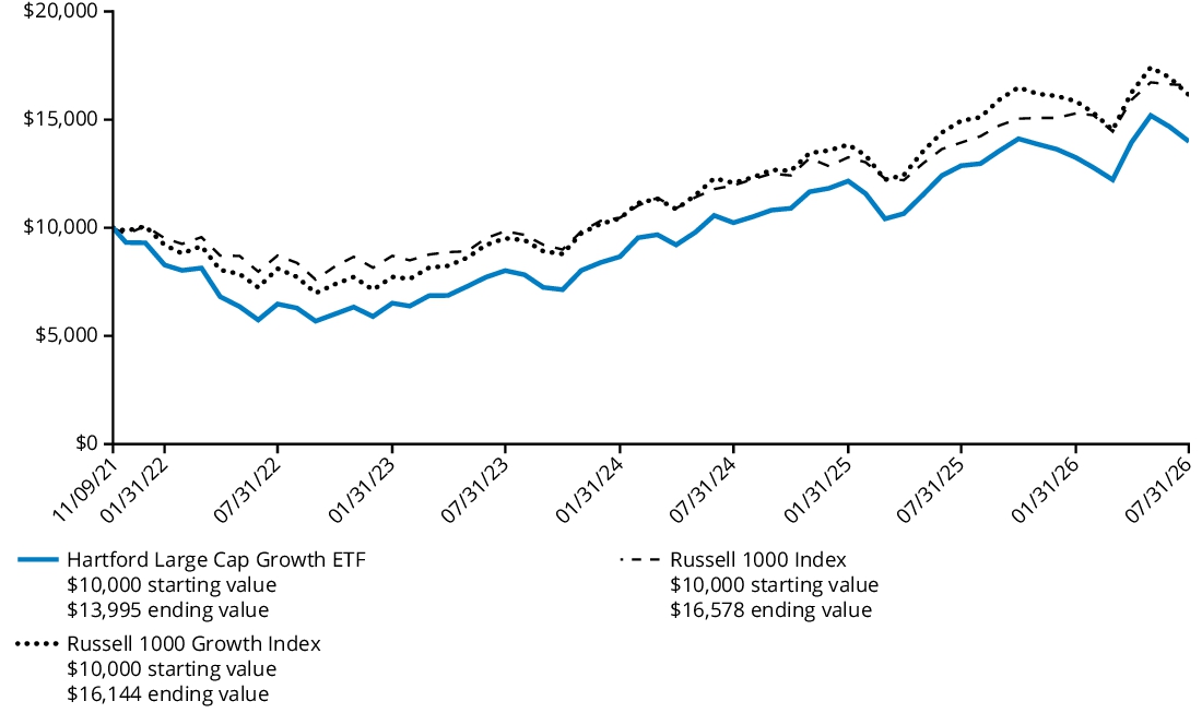 Fund Performance - Growth of 10K