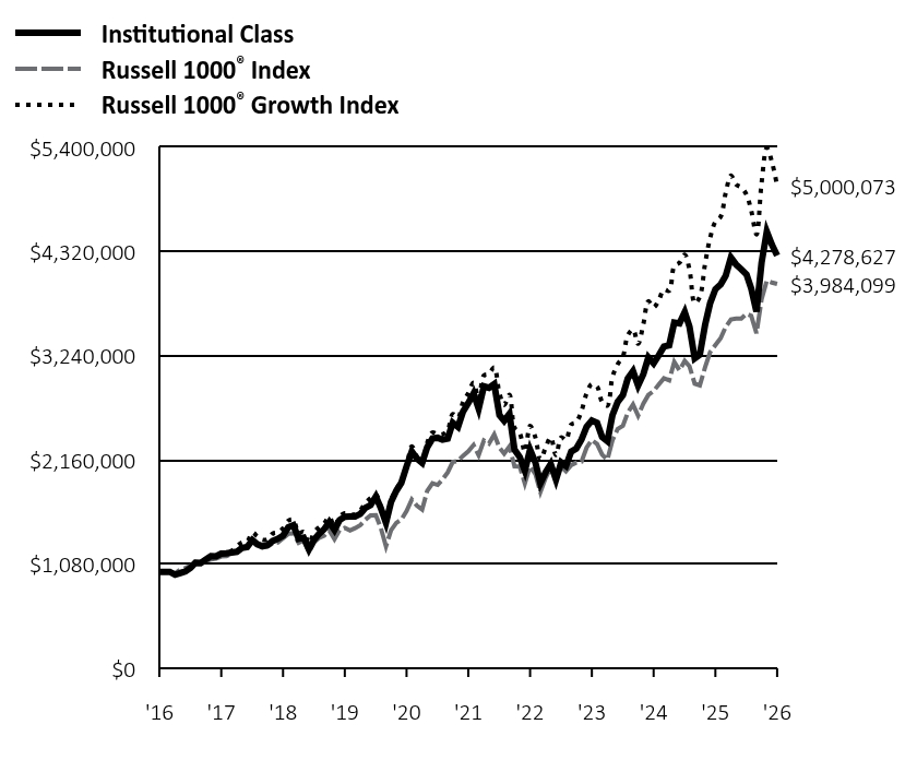 Growth of 10K Chart