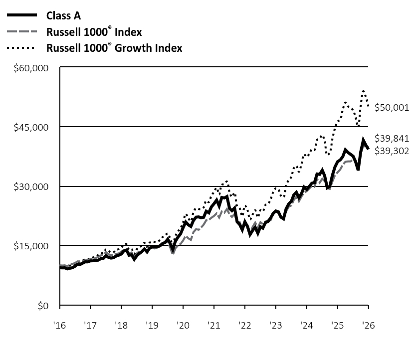 Growth of 10K Chart