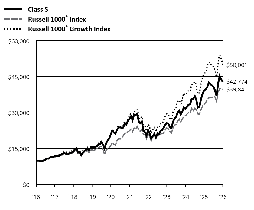 Growth of 10K Chart