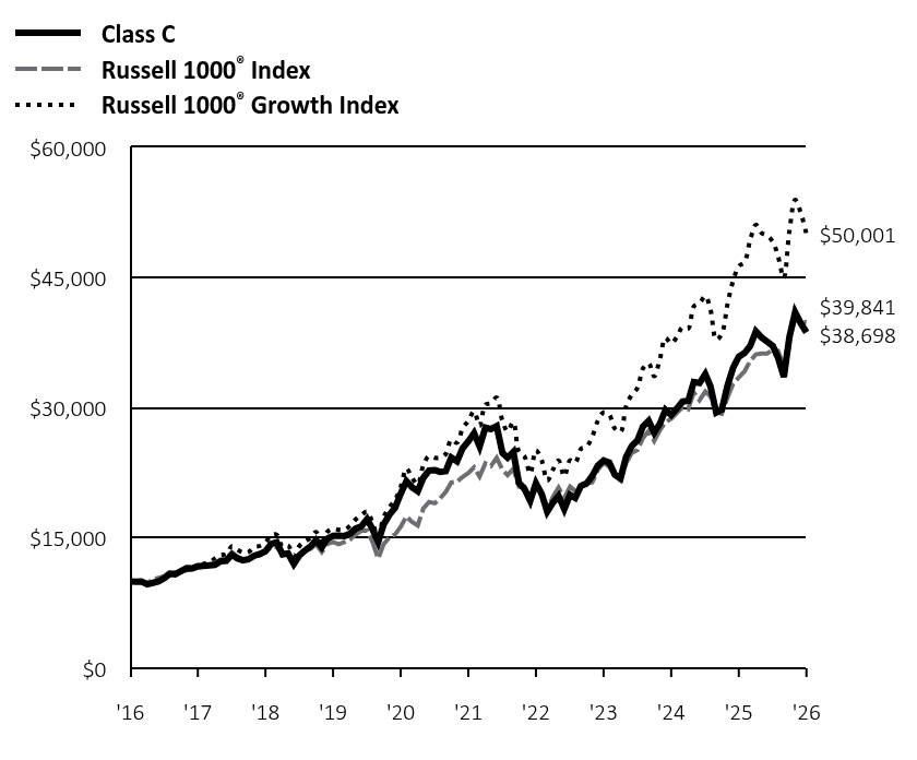 Growth of 10K Chart