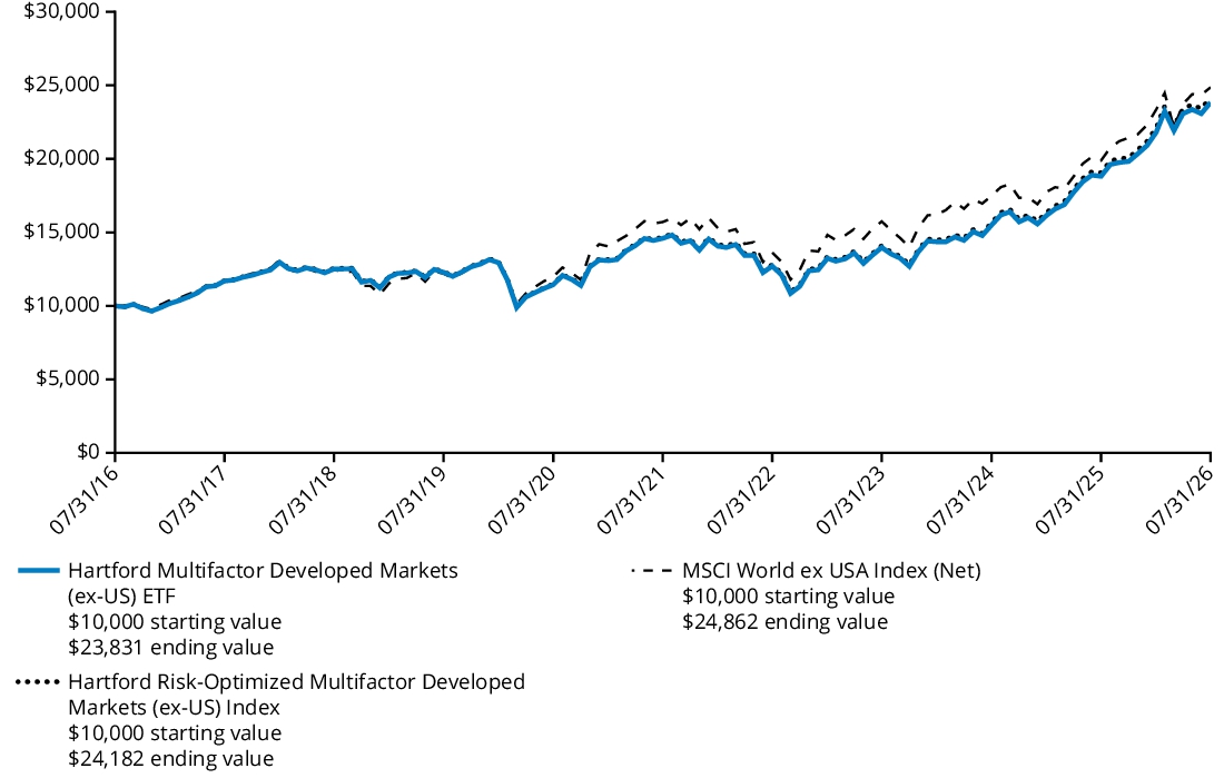Fund Performance - Growth of 10K