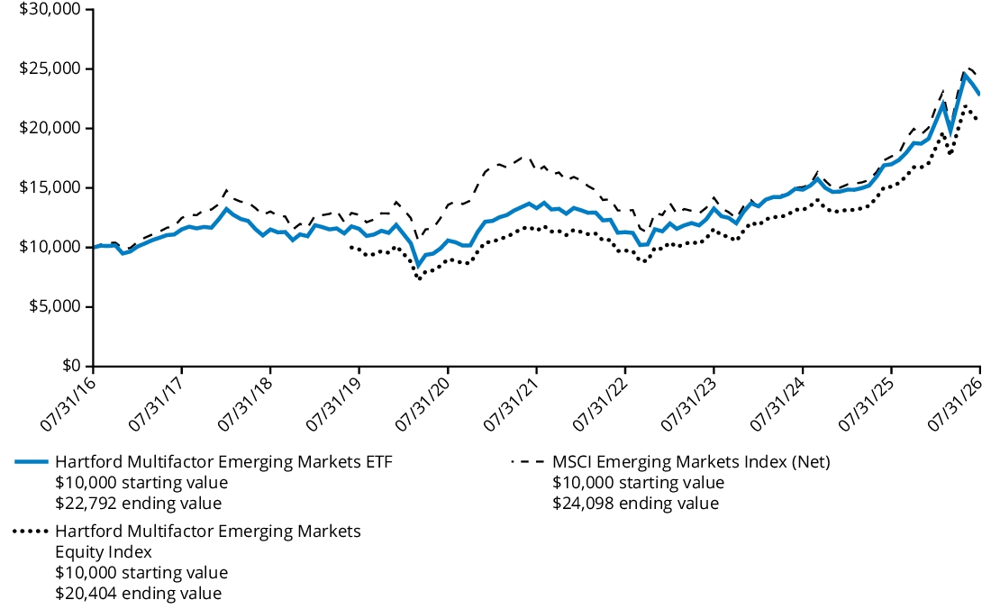 Fund Performance - Growth of 10K