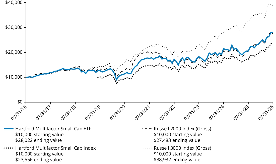Fund Performance - Growth of 10K