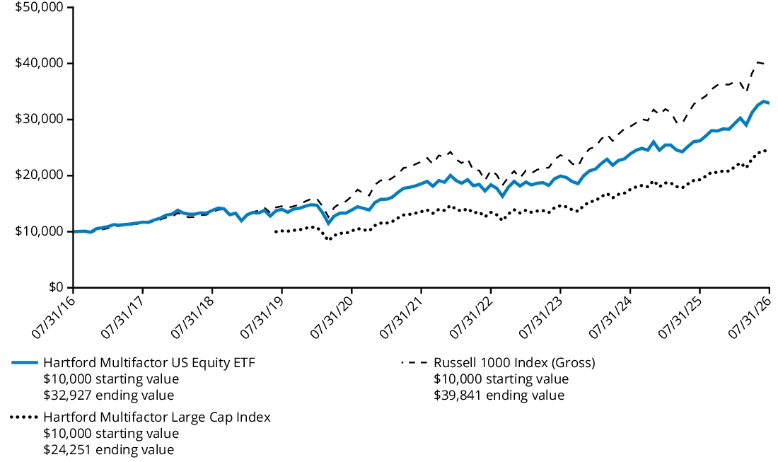 Fund Performance - Growth of 10K