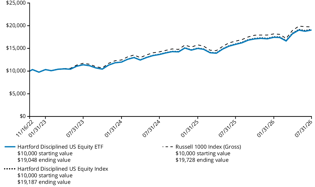 Fund Performance - Growth of 10K