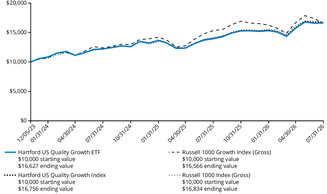 Fund Performance - Growth of 10K