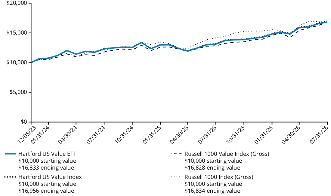 Fund Performance - Growth of 10K