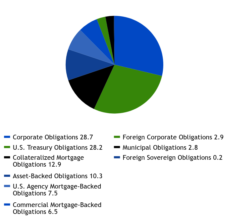 Group By Sector Chart