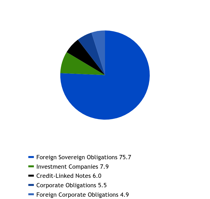 Group By Sector Chart