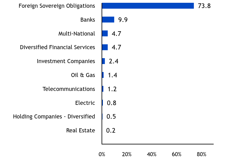 Group By Industry Chart