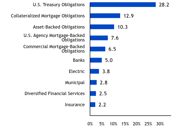 Group By Industry Chart