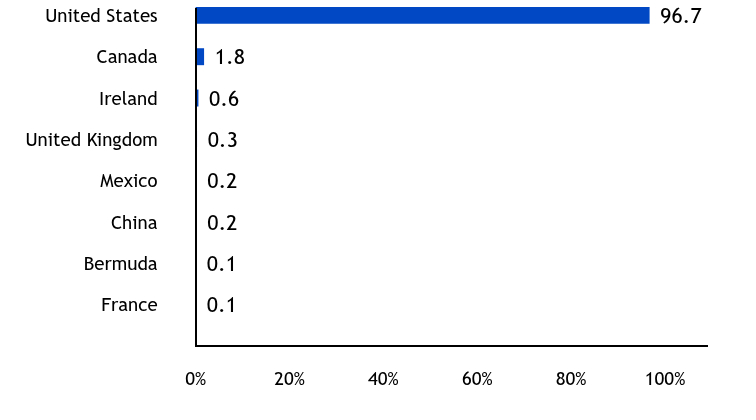 Group By Country Chart