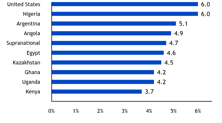 Group By Country Chart
