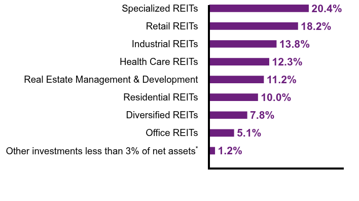 Group By Sector Chart