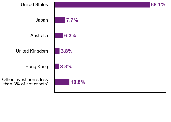 Group By Country Chart