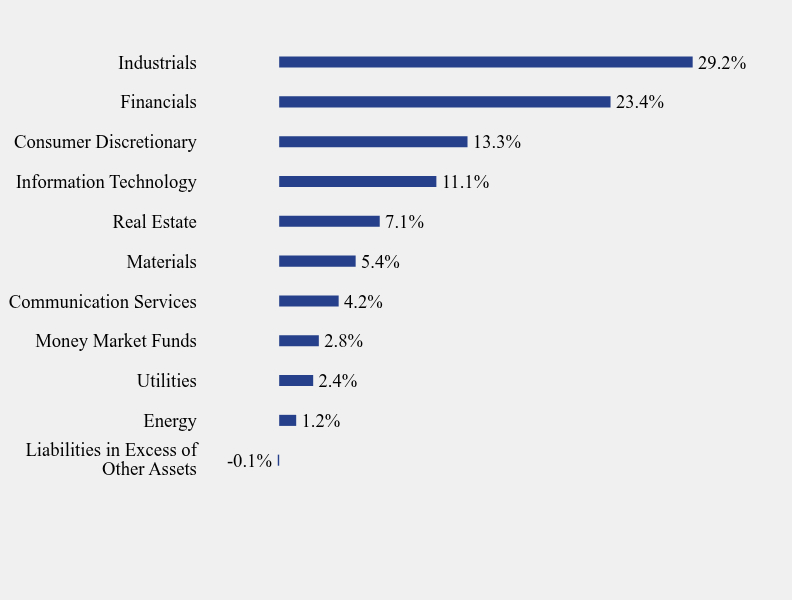 Group By Sector Chart