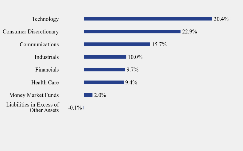 Group By Sector Chart