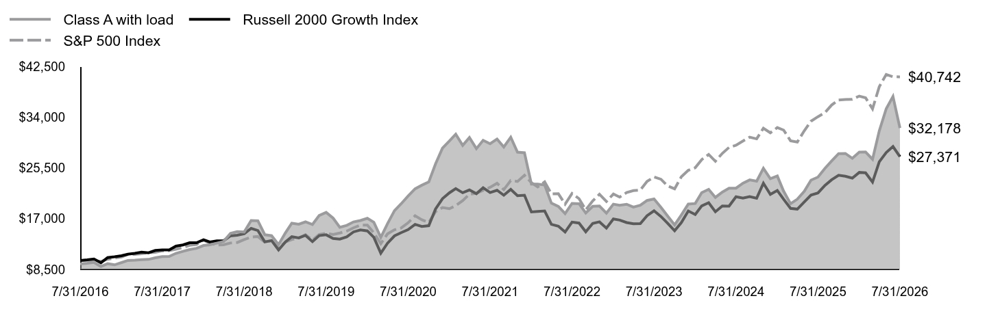 Growth of 10K Chart