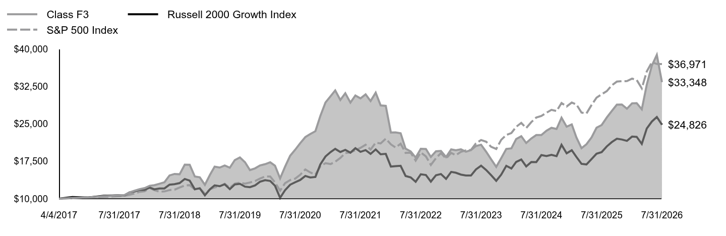 Growth of 10K Chart