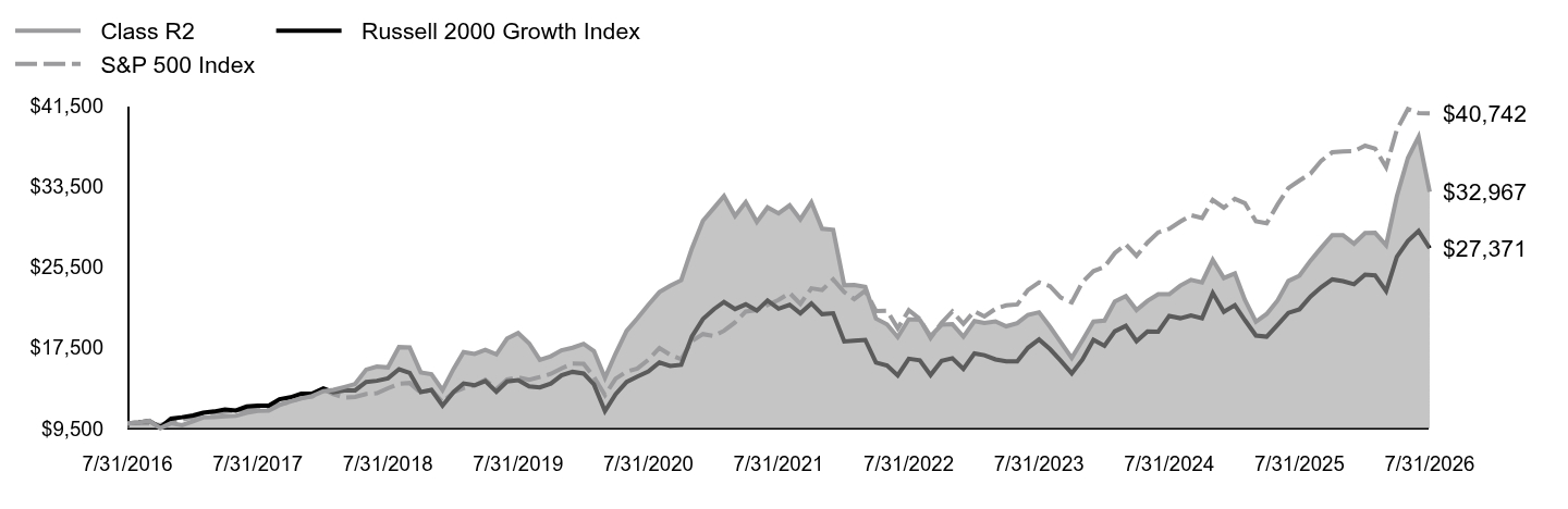 Growth of 10K Chart
