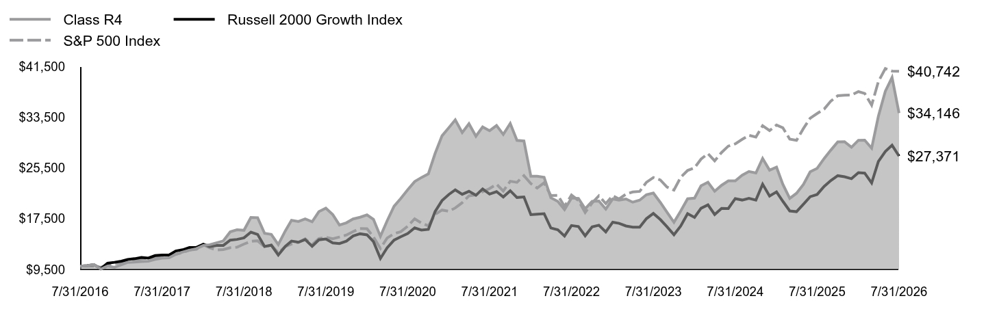Growth of 10K Chart