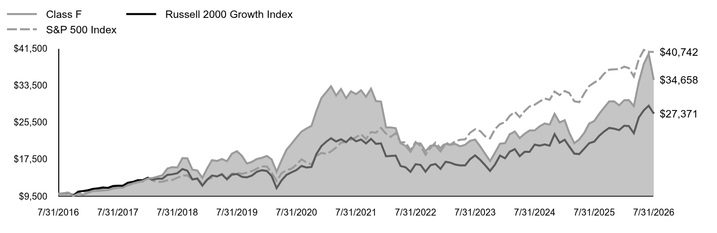 Growth of 10K Chart