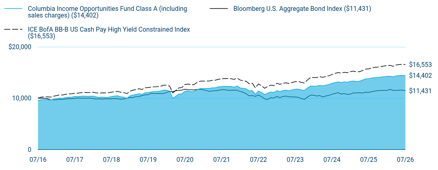 Growth of 10K Chart
