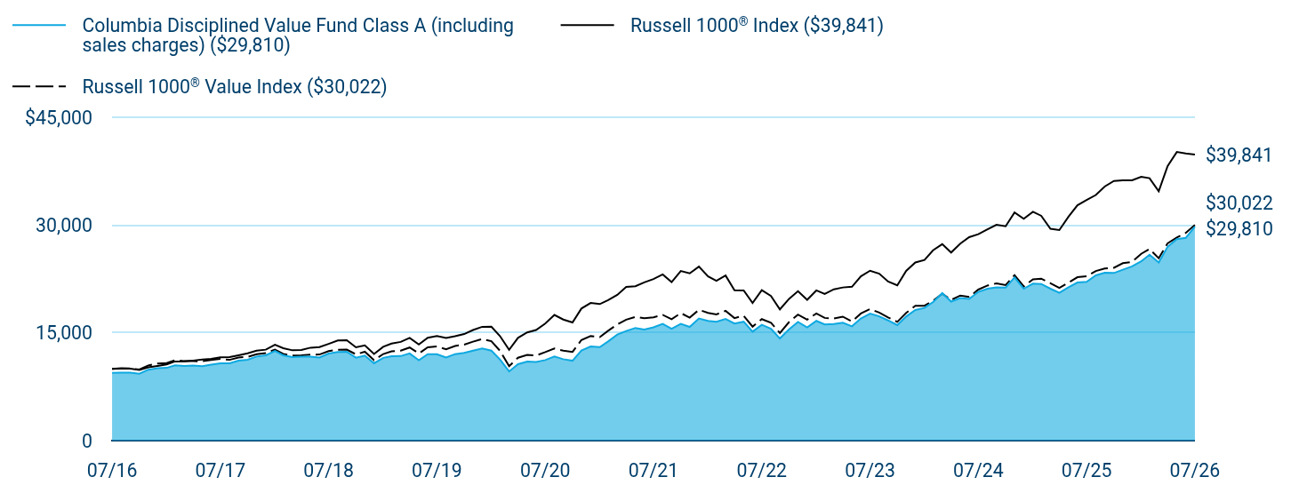 Growth of 10K Chart