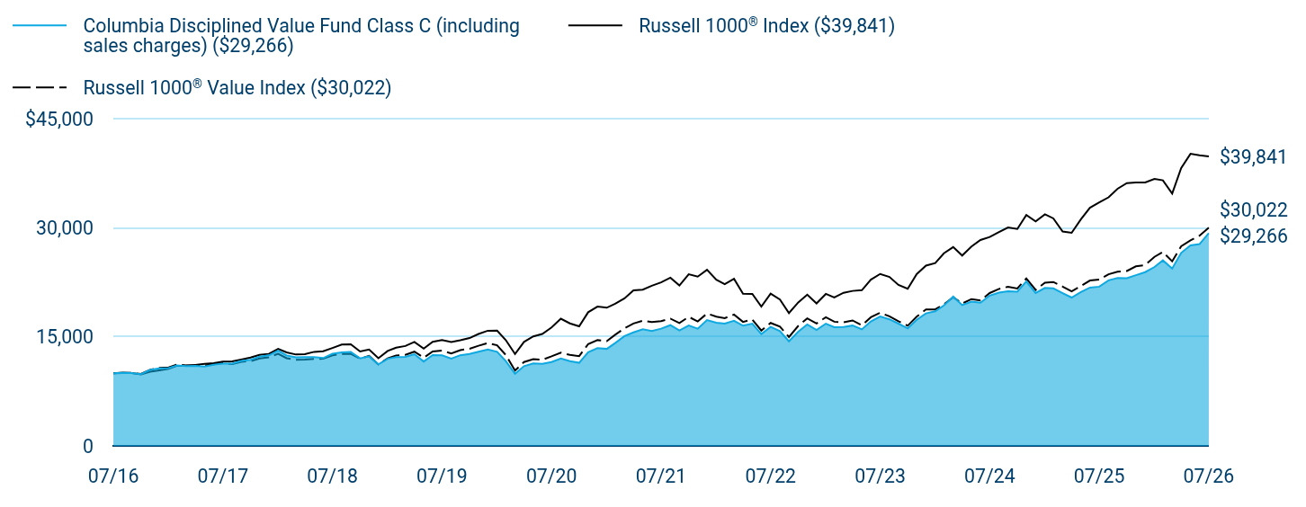 Growth of 10K Chart