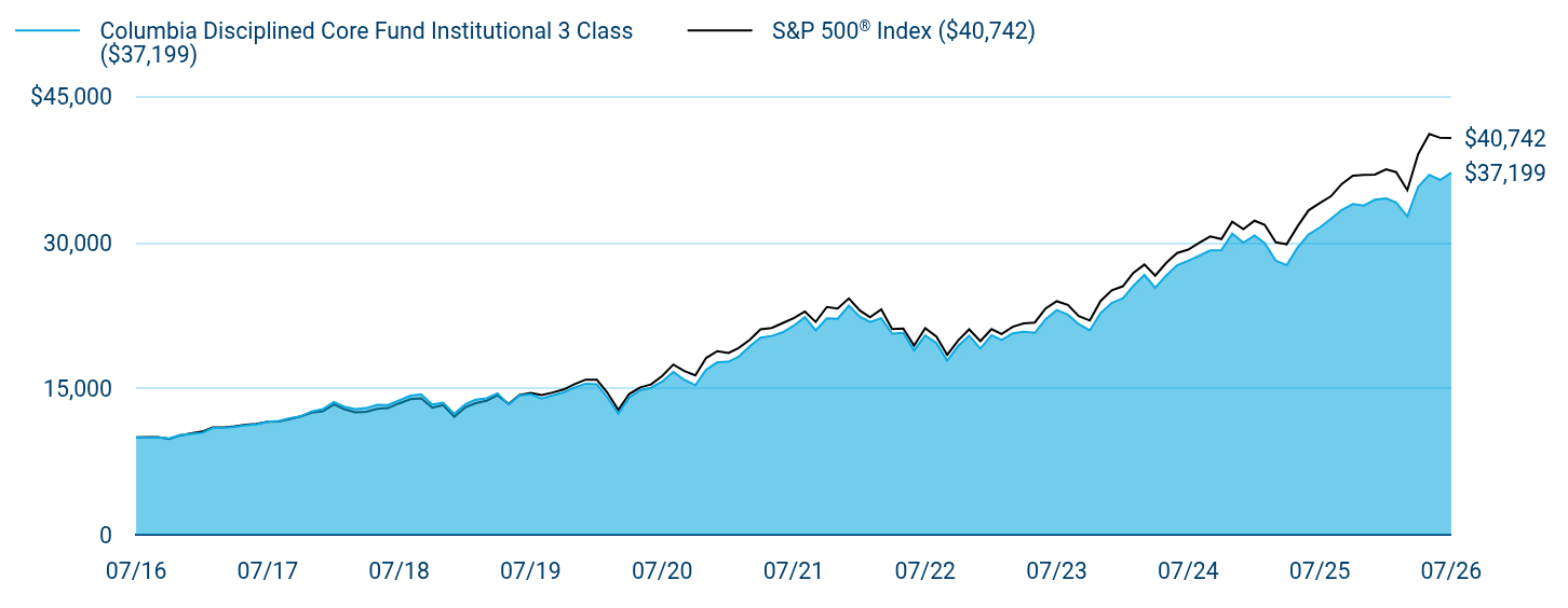 Growth of 10K Chart