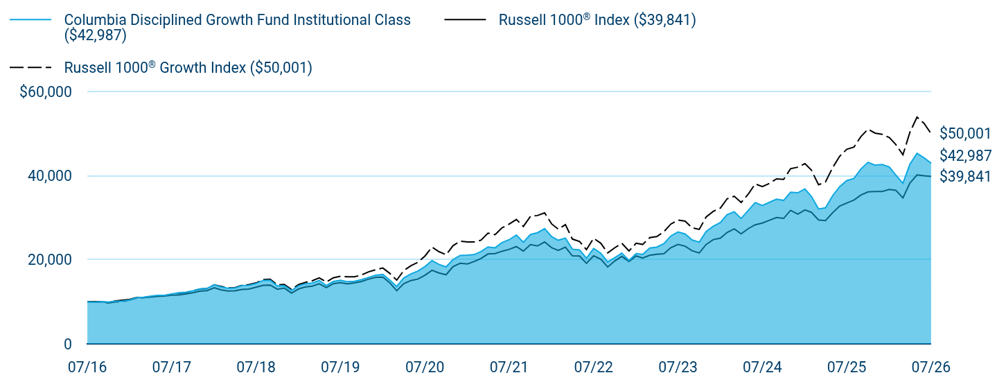 Growth of 10K Chart