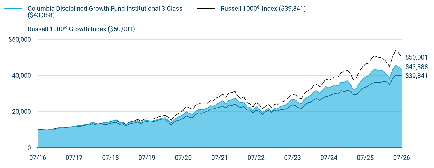 Growth of 10K Chart