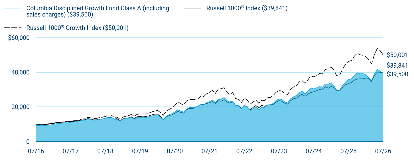 Growth of 10K Chart