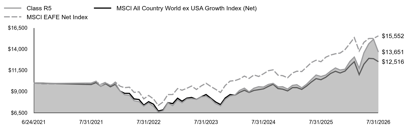 Growth of 10K Chart