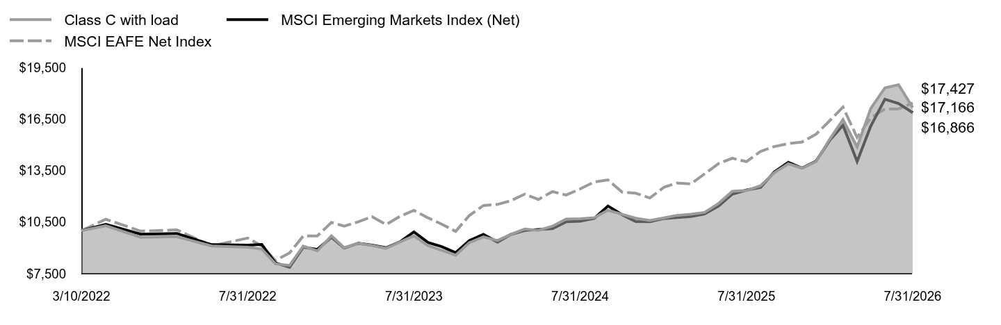 Growth of 10K Chart