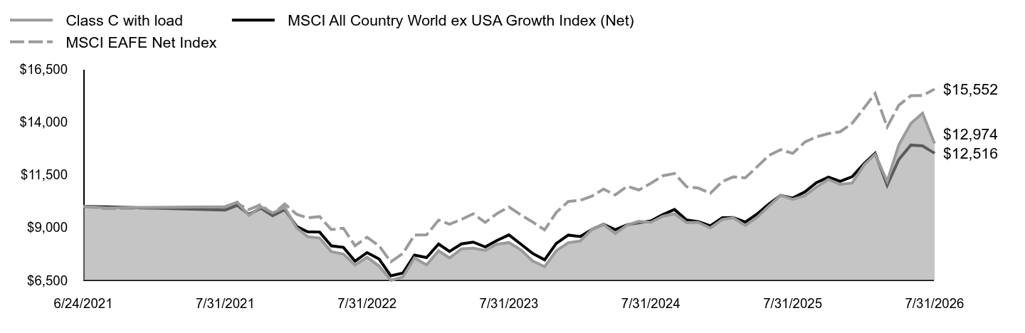 Growth of 10K Chart