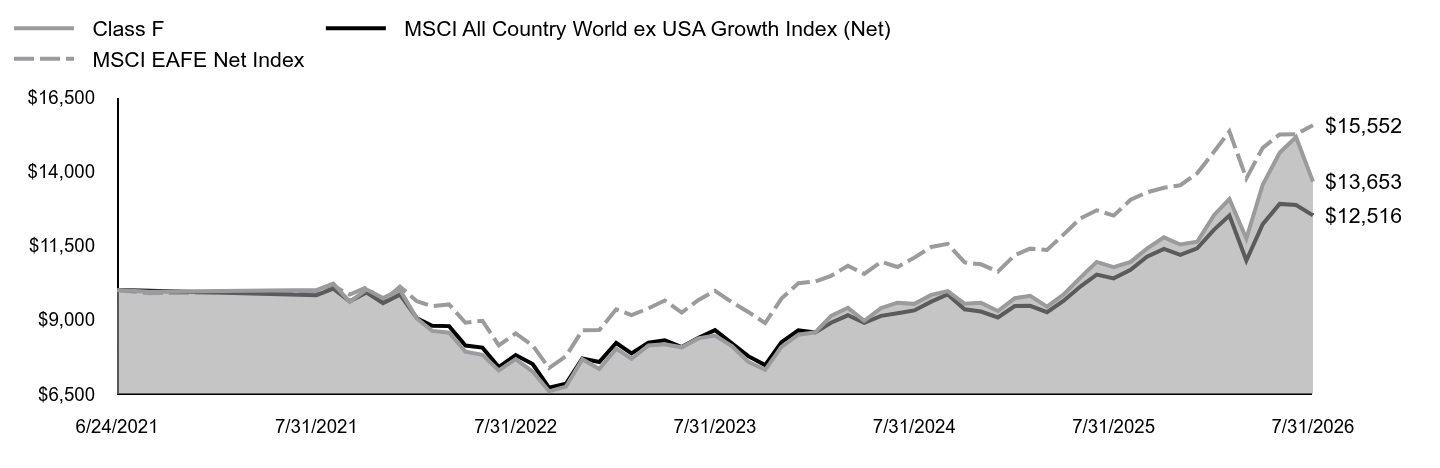 Growth of 10K Chart