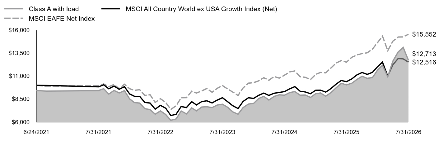 Growth of 10K Chart