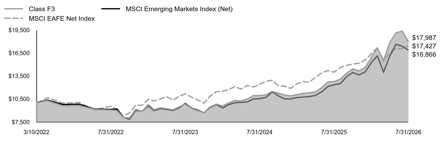 Growth of 10K Chart