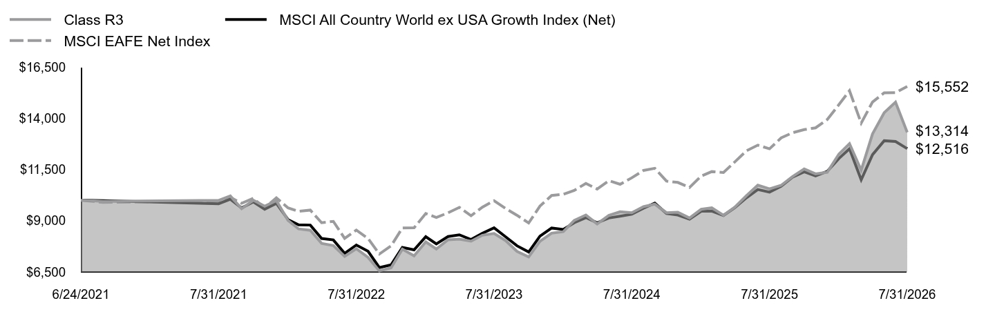 Growth of 10K Chart