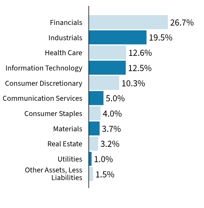 Group By Sector Chart