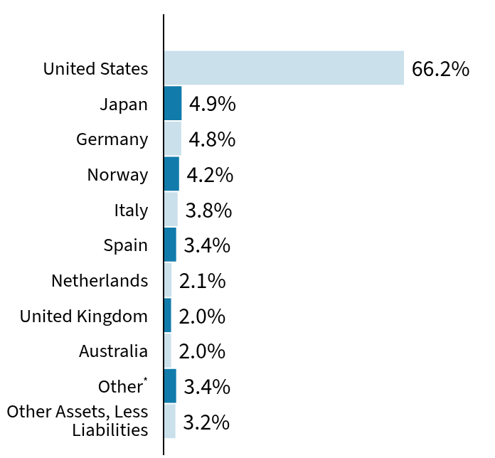 Group By Country Chart